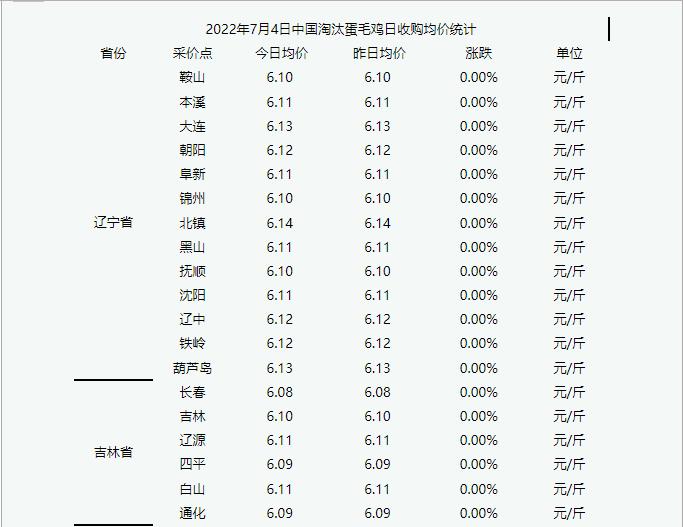 2022年7月4日 今日淘汰蛋毛鸡价格平稳运行