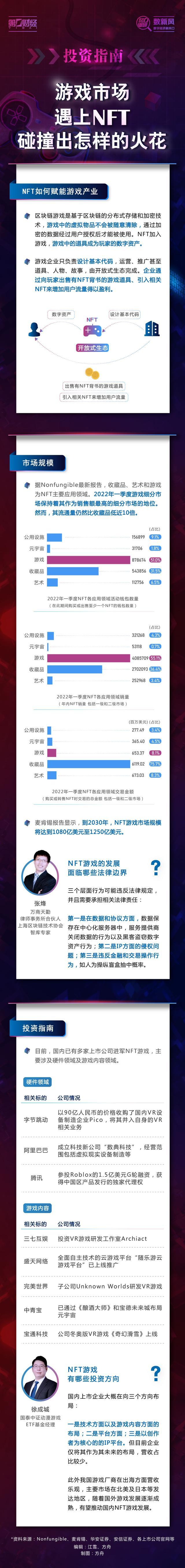 图解丨当游戏市场遇上NFT，能碰撞出多大的火花？收好这份投资指南