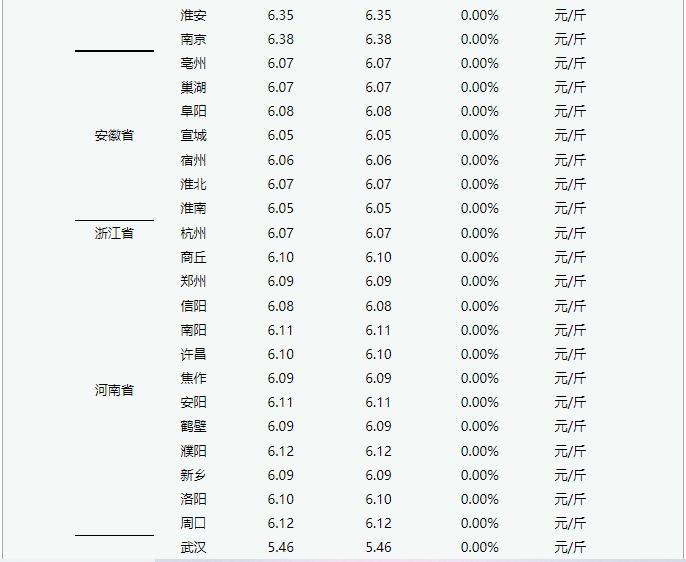 2022年7月4日 今日淘汰蛋毛鸡价格平稳运行