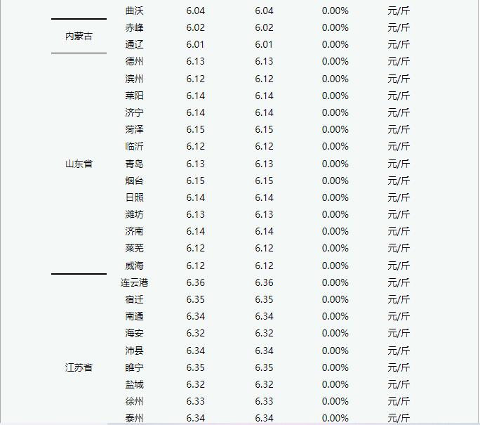 2022年7月4日 今日淘汰蛋毛鸡价格平稳运行