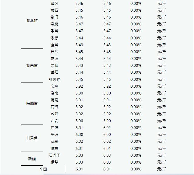 2022年7月4日 今日淘汰蛋毛鸡价格平稳运行