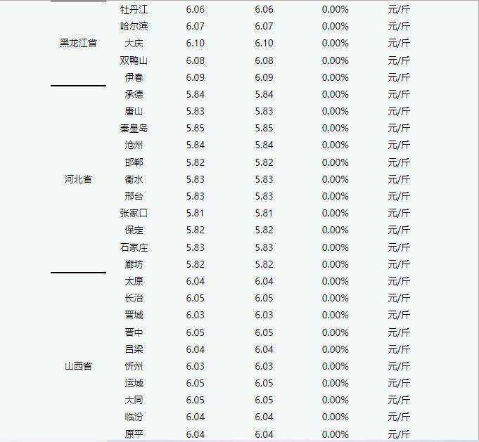 2022年7月4日 今日淘汰蛋毛鸡价格平稳运行