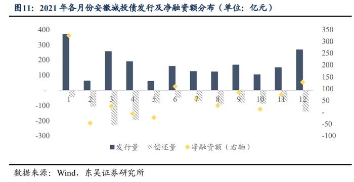 大道如砥，行者无疆：安徽省城投债现状4个知多少（东吴固收李勇 徐津晶）20220705