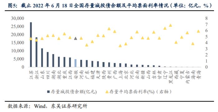 大道如砥，行者无疆：安徽省城投债现状4个知多少（东吴固收李勇 徐津晶）20220705