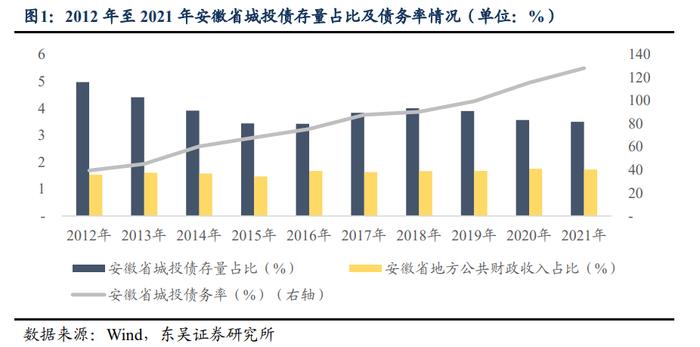 大道如砥，行者无疆：安徽省城投债现状4个知多少（东吴固收李勇 徐津晶）20220705