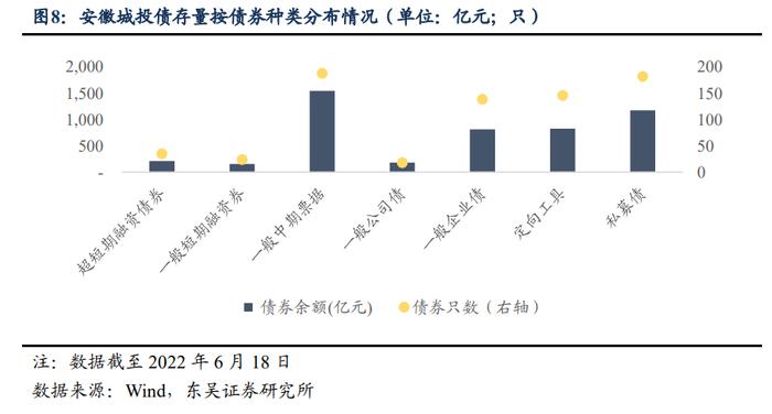 大道如砥，行者无疆：安徽省城投债现状4个知多少（东吴固收李勇 徐津晶）20220705