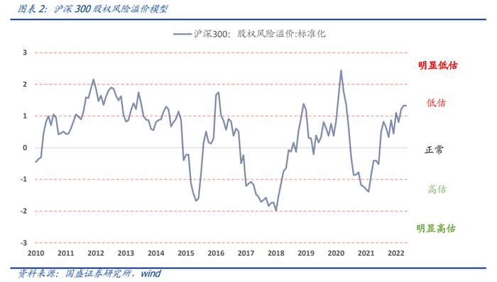 国盛量化 |  判断沪深300估值高低的三种方法