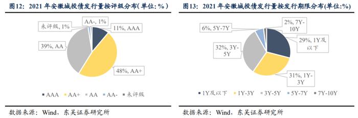 大道如砥，行者无疆：安徽省城投债现状4个知多少（东吴固收李勇 徐津晶）20220705