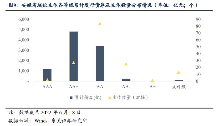 大道如砥，行者无疆：安徽省城投债现状4个知多少（东吴固收李勇 徐津晶）20220705