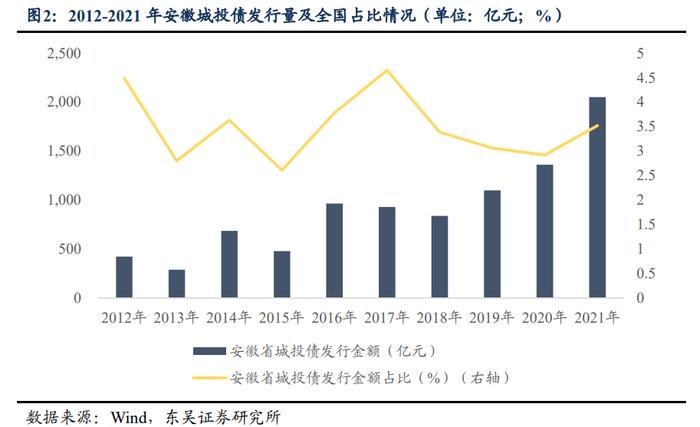 大道如砥，行者无疆：安徽省城投债现状4个知多少（东吴固收李勇 徐津晶）20220705