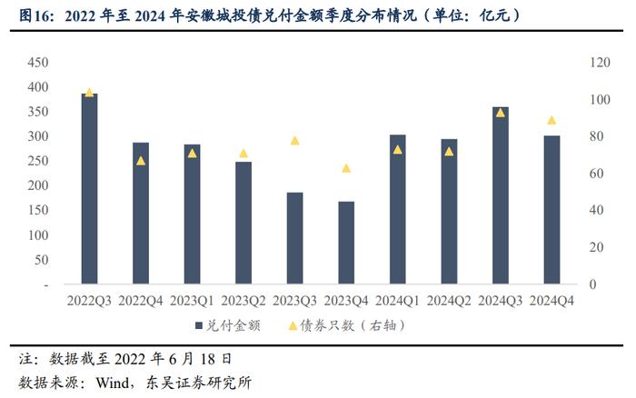 大道如砥，行者无疆：安徽省城投债现状4个知多少（东吴固收李勇 徐津晶）20220705