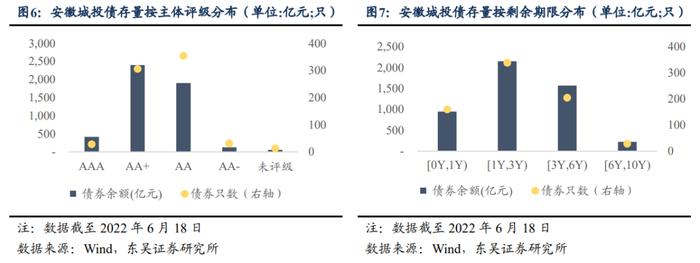 大道如砥，行者无疆：安徽省城投债现状4个知多少（东吴固收李勇 徐津晶）20220705