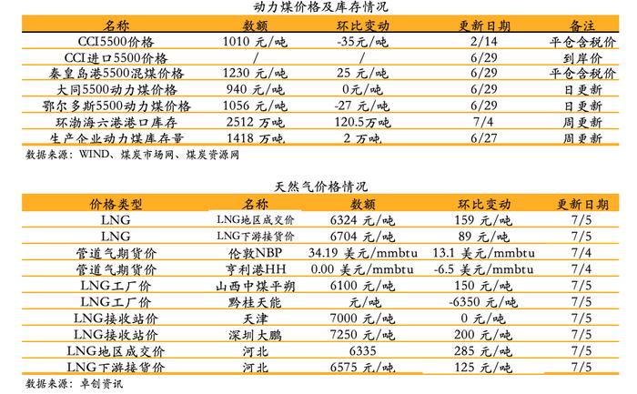 【安信环保公用邵琳琳/周喆团队】日报07.05:安徽省能源局发布《关于追加2022年风电和光伏发电项目建设规模的公告》