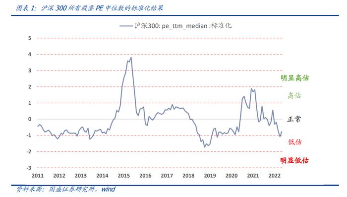 国盛量化 |  判断沪深300估值高低的三种方法