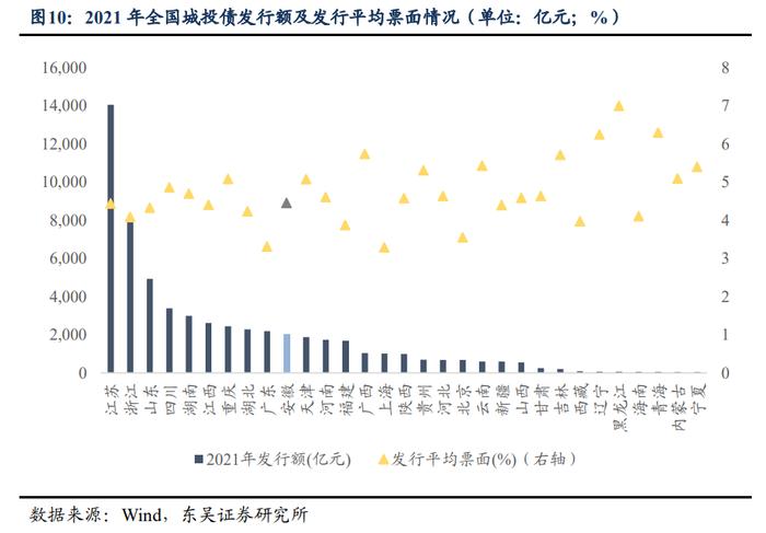 大道如砥，行者无疆：安徽省城投债现状4个知多少（东吴固收李勇 徐津晶）20220705