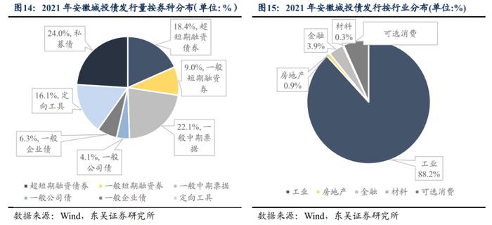 大道如砥，行者无疆：安徽省城投债现状4个知多少（东吴固收李勇 徐津晶）20220705