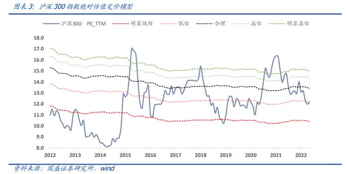 国盛量化 |  判断沪深300估值高低的三种方法