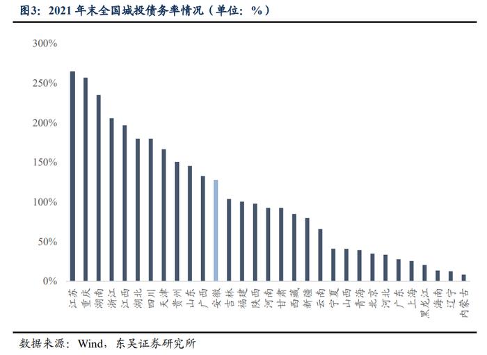 大道如砥，行者无疆：安徽省城投债现状4个知多少（东吴固收李勇 徐津晶）20220705