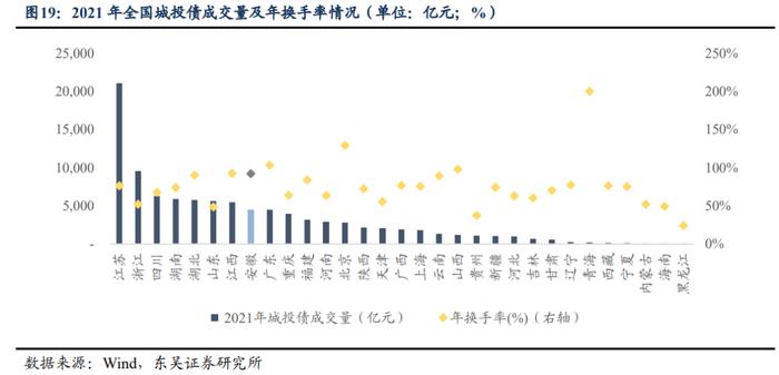 大道如砥，行者无疆：安徽省城投债现状4个知多少（东吴固收李勇 徐津晶）20220705