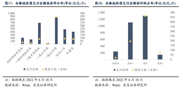 大道如砥，行者无疆：安徽省城投债现状4个知多少（东吴固收李勇 徐津晶）20220705