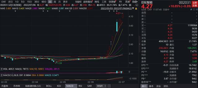 两大妖股复牌一字跌停！A股跌超1%，上涨行情结束了吗？