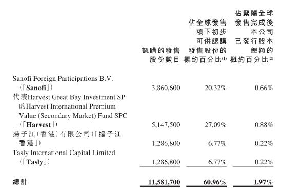 中国平安一笔投资赚了15倍！智云健康3年亏损逾10亿，周大福、嘉实浮亏，股民：难怪无人打新！