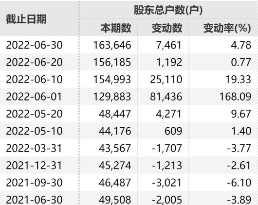 两大“妖股”归来！一只1个月4倍 一只12天11涨停 “疯涨”能否持续？