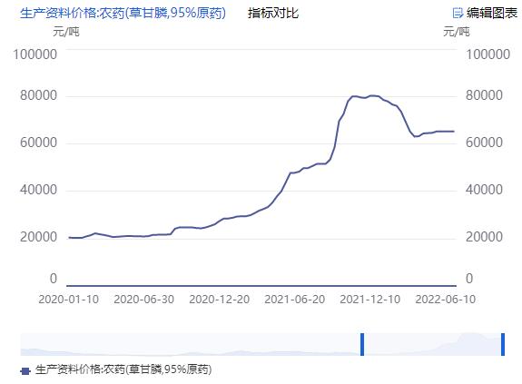 磷化工高景气度持续，兴发集团二季度净利创新高，股价却大跌4.68%