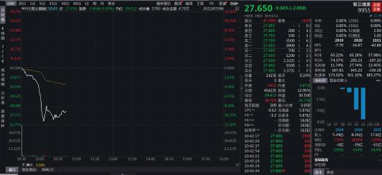 中国平安一笔投资赚了15倍！智云健康3年亏损逾10亿，周大福、嘉实浮亏，股民：难怪无人打新！