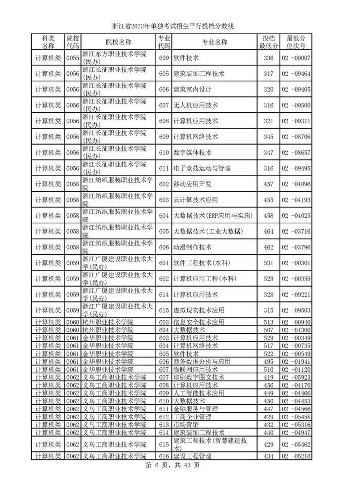 2022单独考试招生平行志愿率先投档 来看高校专业分数线