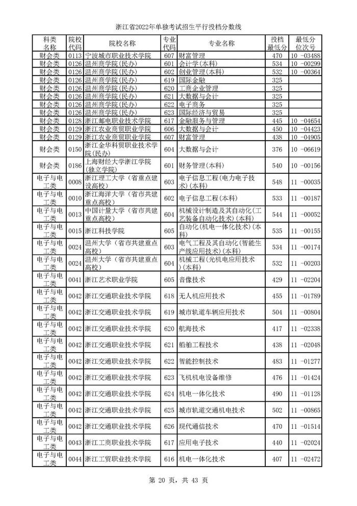 2022单独考试招生平行志愿率先投档 来看高校专业分数线