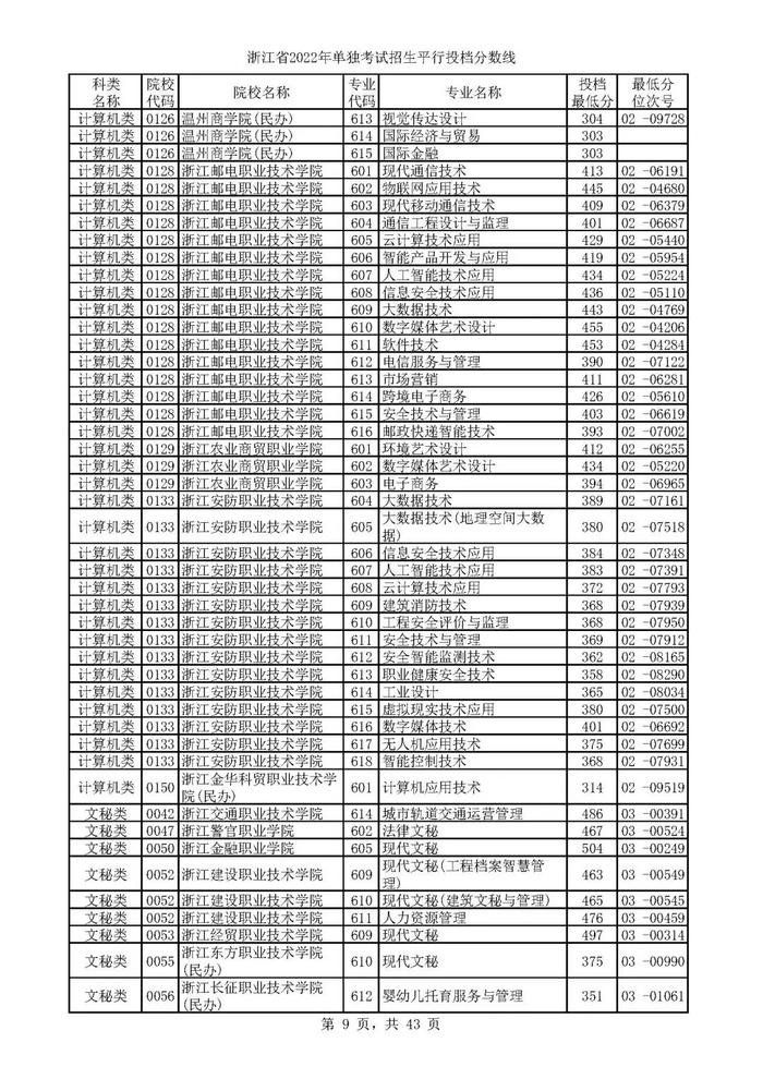 2022单独考试招生平行志愿率先投档 来看高校专业分数线