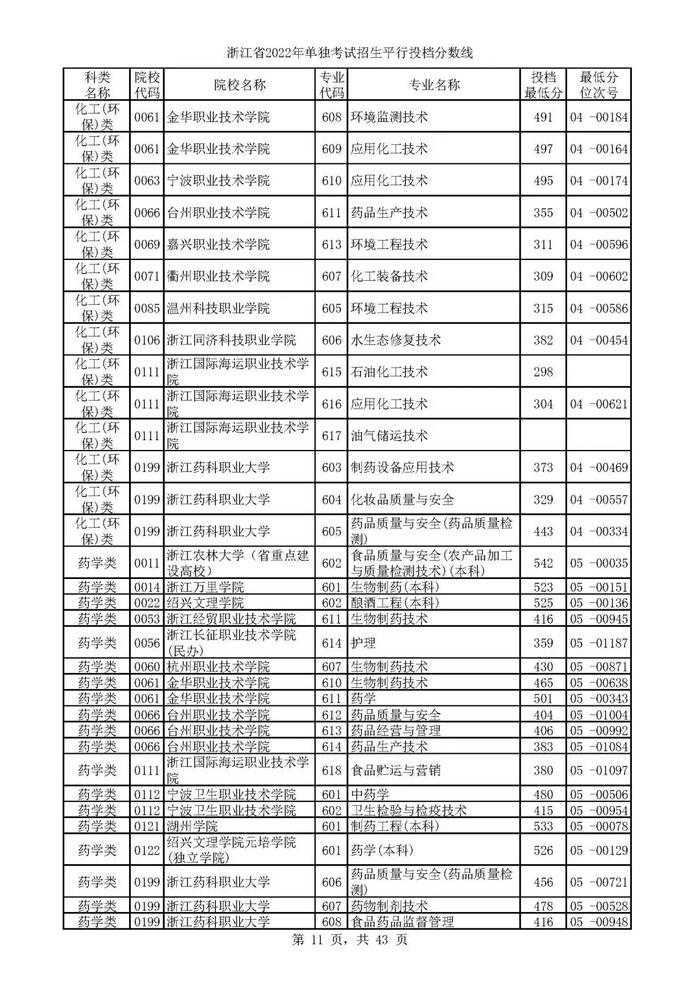 2022单独考试招生平行志愿率先投档 来看高校专业分数线