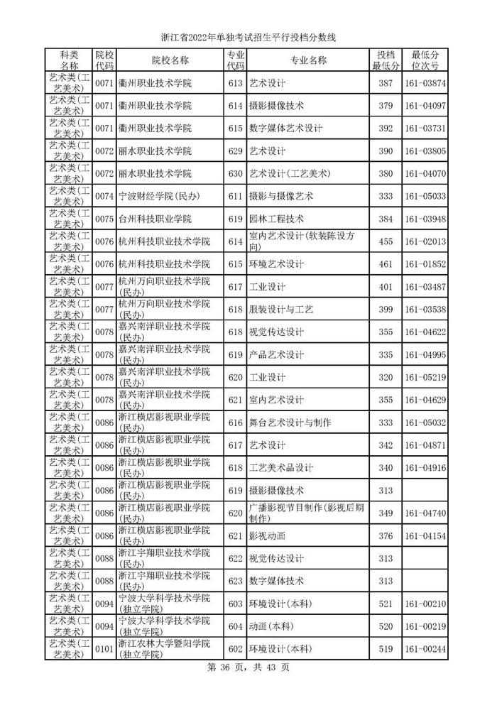 2022单独考试招生平行志愿率先投档 来看高校专业分数线