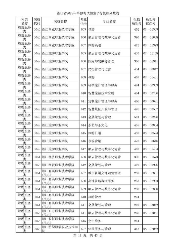 2022单独考试招生平行志愿率先投档 来看高校专业分数线