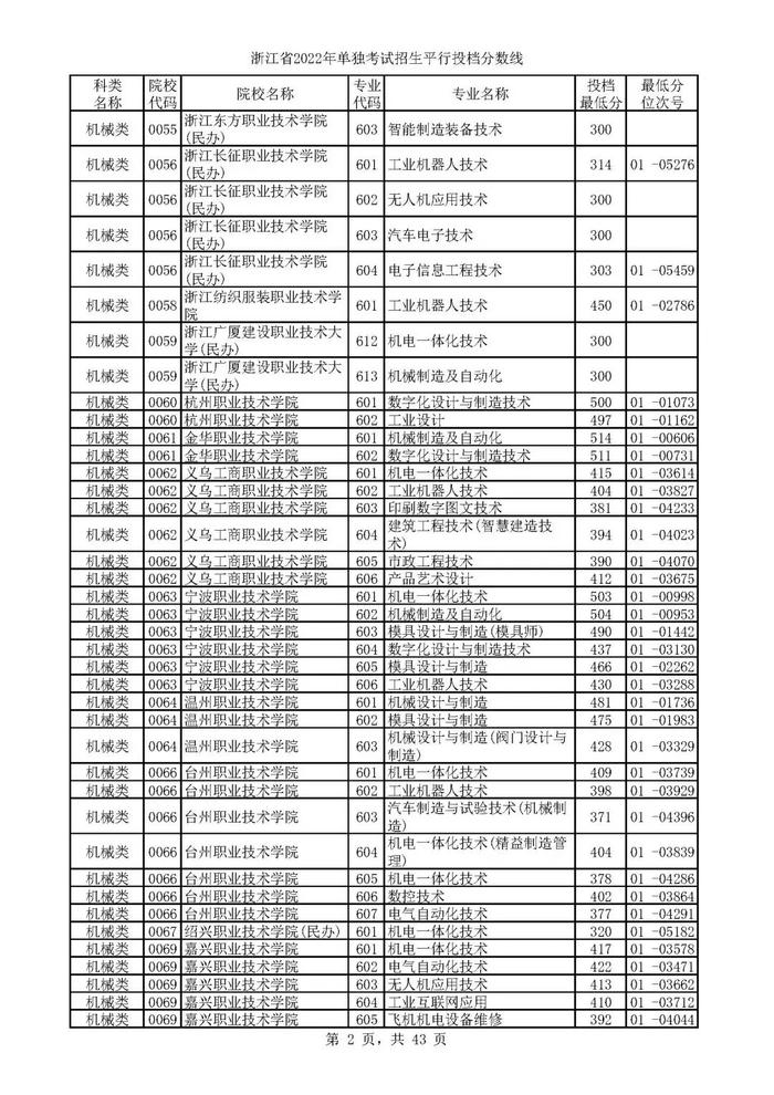 2022单独考试招生平行志愿率先投档 来看高校专业分数线