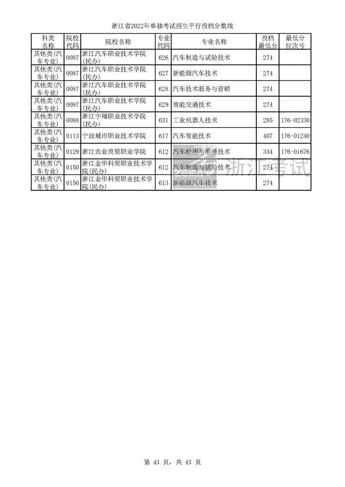 2022单独考试招生平行志愿率先投档 来看高校专业分数线