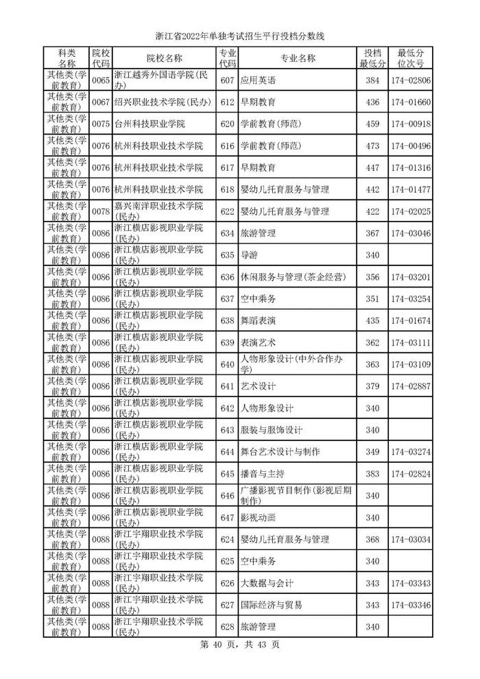 2022单独考试招生平行志愿率先投档 来看高校专业分数线