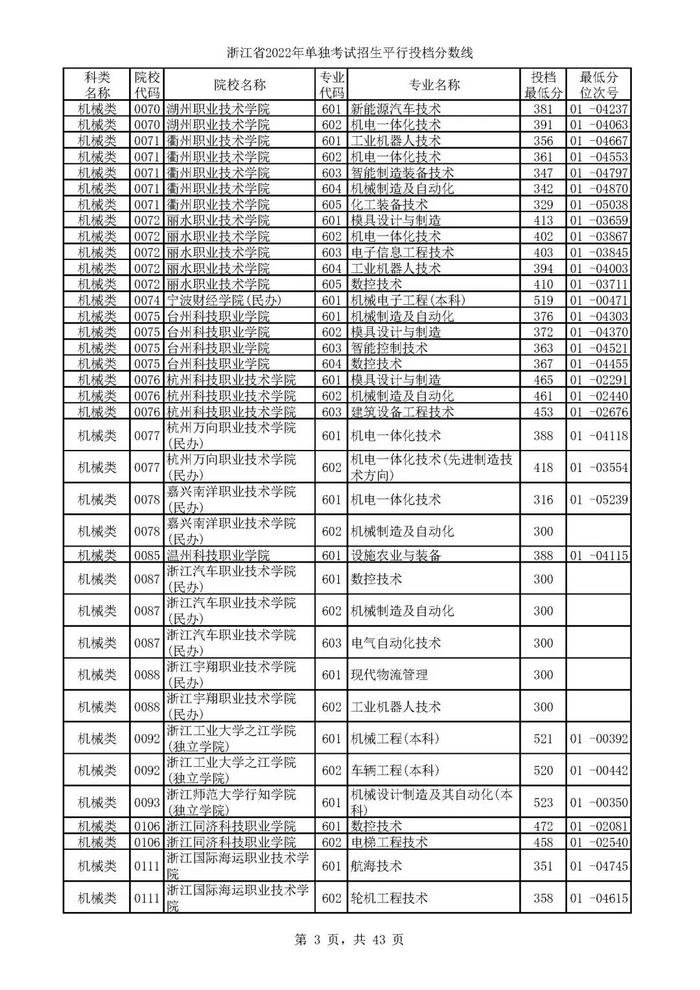 2022单独考试招生平行志愿率先投档 来看高校专业分数线