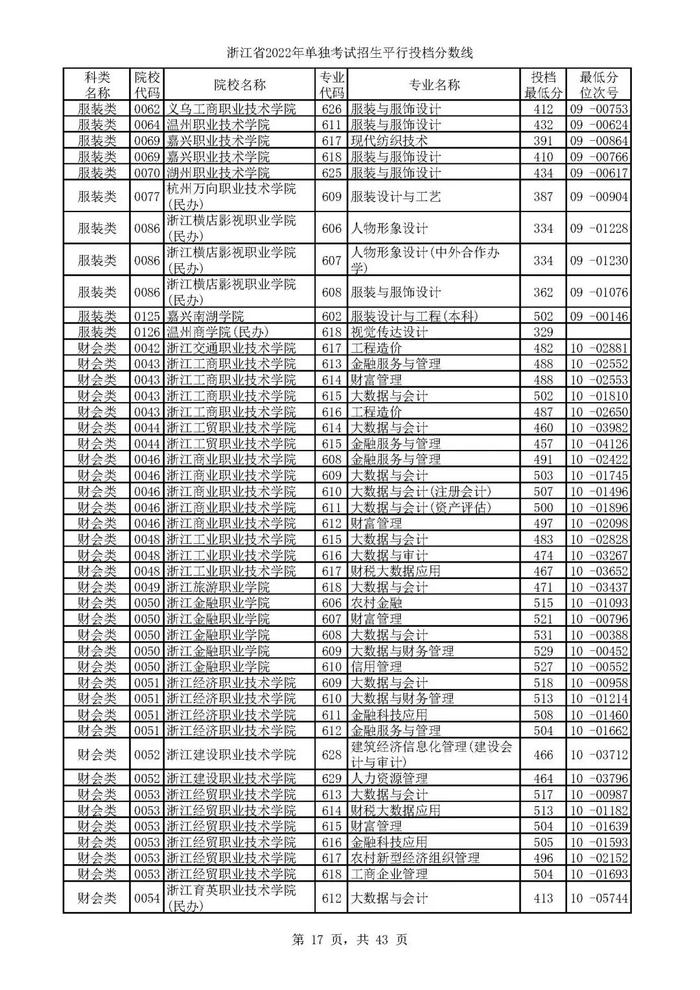 2022单独考试招生平行志愿率先投档 来看高校专业分数线