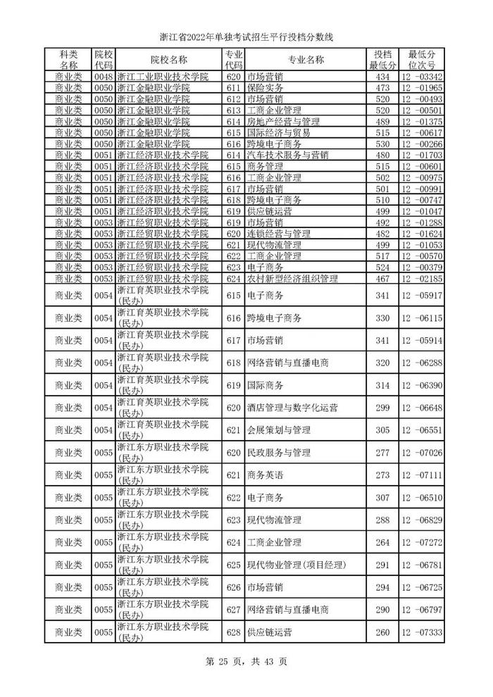 2022单独考试招生平行志愿率先投档 来看高校专业分数线