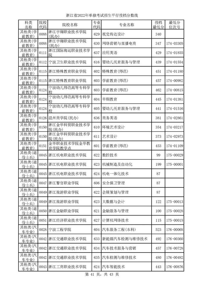 2022单独考试招生平行志愿率先投档 来看高校专业分数线