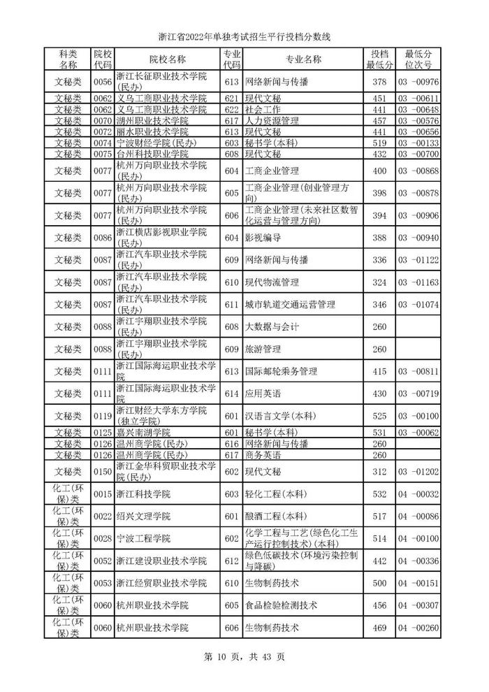 2022单独考试招生平行志愿率先投档 来看高校专业分数线