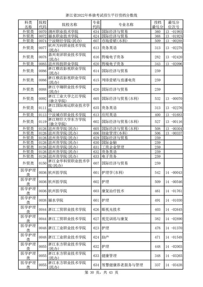 2022单独考试招生平行志愿率先投档 来看高校专业分数线