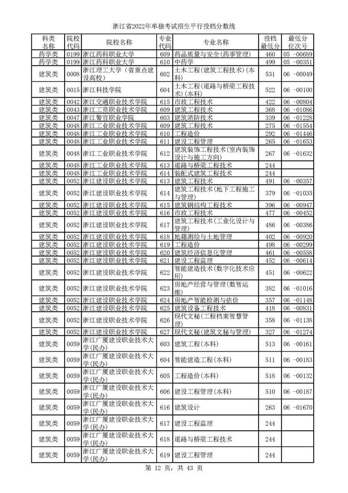 2022单独考试招生平行志愿率先投档 来看高校专业分数线