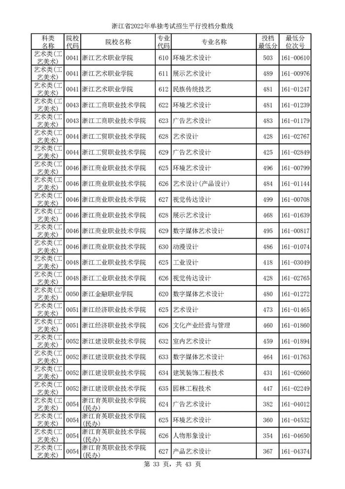 2022单独考试招生平行志愿率先投档 来看高校专业分数线