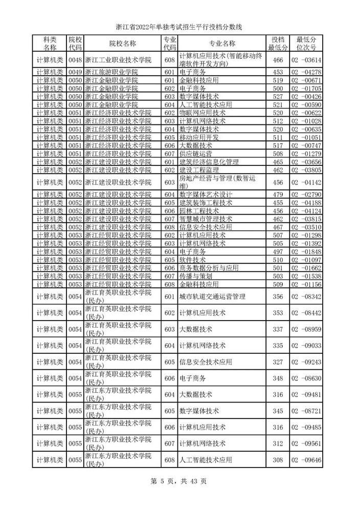 2022单独考试招生平行志愿率先投档 来看高校专业分数线