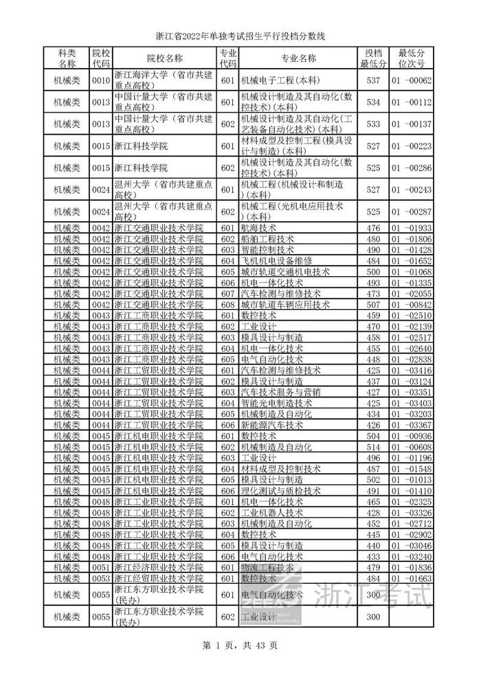 2022单独考试招生平行志愿率先投档 来看高校专业分数线