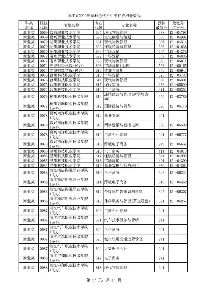 2022单独考试招生平行志愿率先投档 来看高校专业分数线