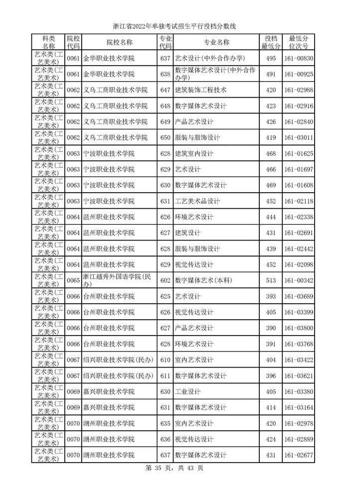 2022单独考试招生平行志愿率先投档 来看高校专业分数线